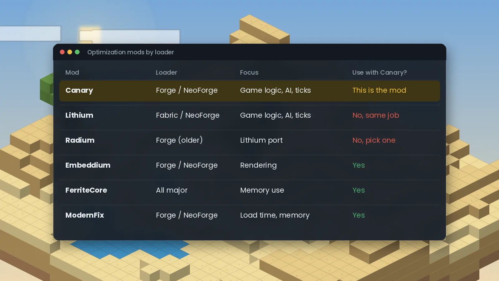 Comparison of Canary, Lithium, Radium, Embeddium, FerriteCore and ModernFix