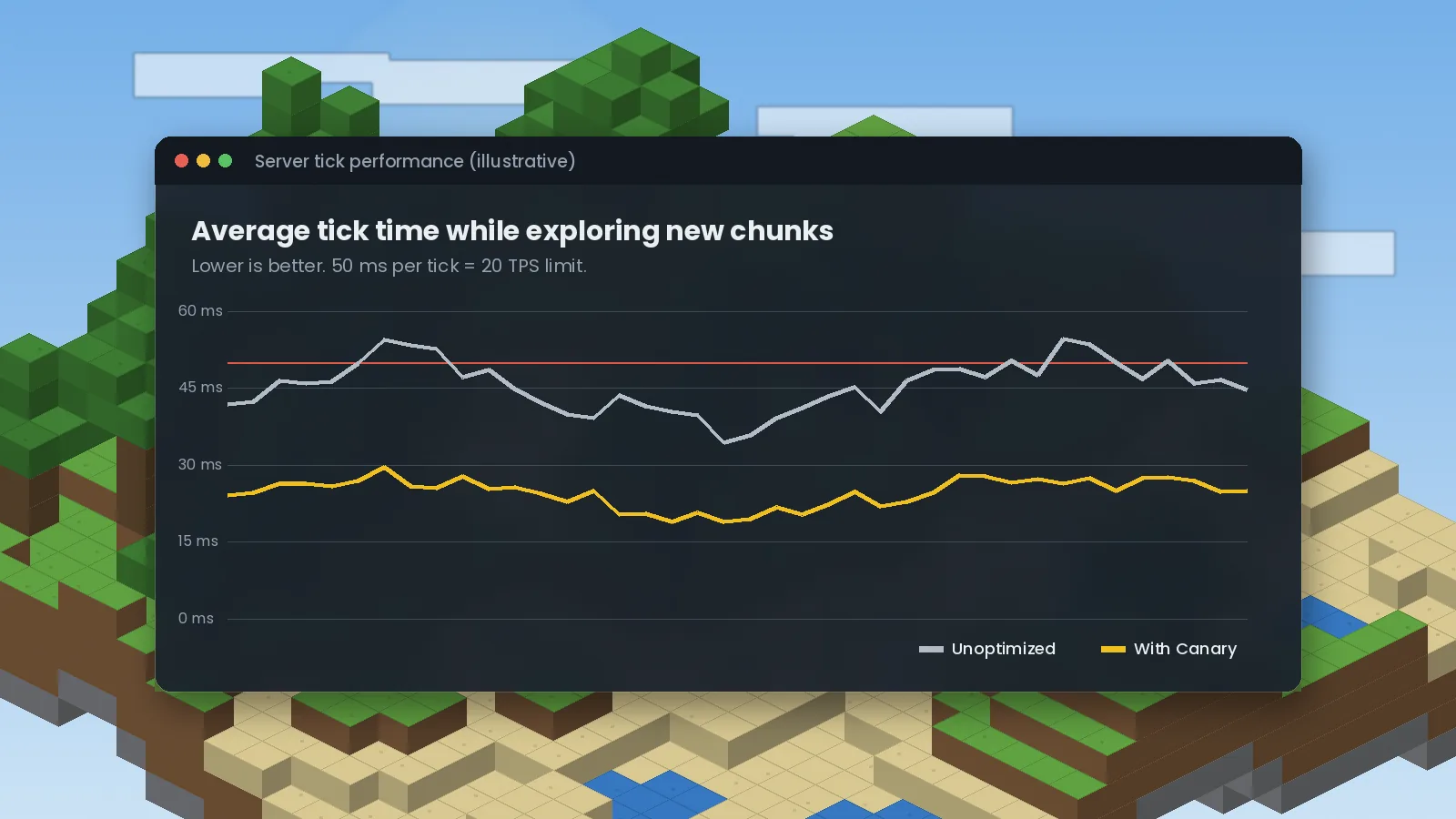 Line chart of average tick time with and without Canary Mod