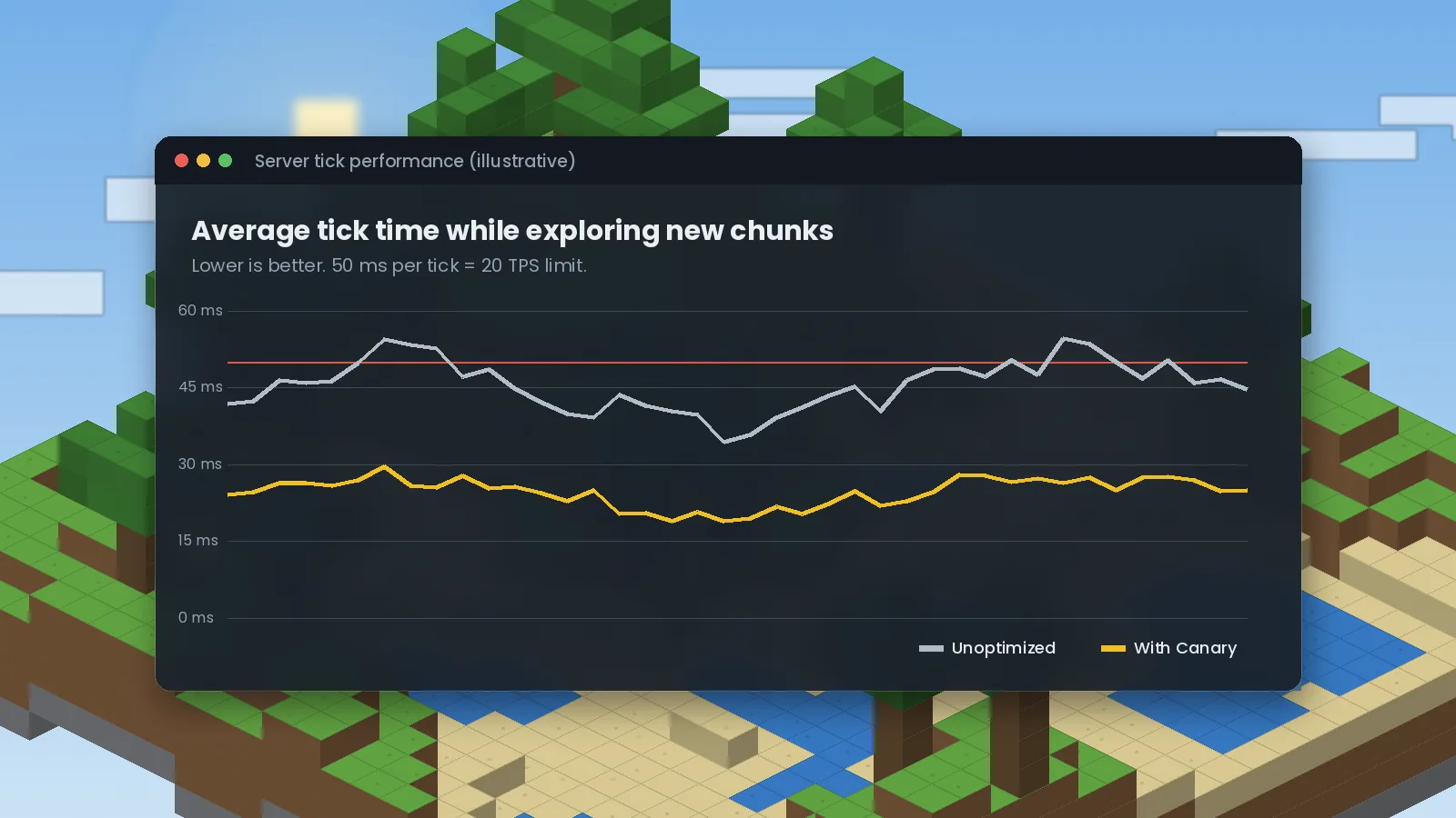 Line chart comparing average server tick time with and without Canary Mod while exploring new chunks