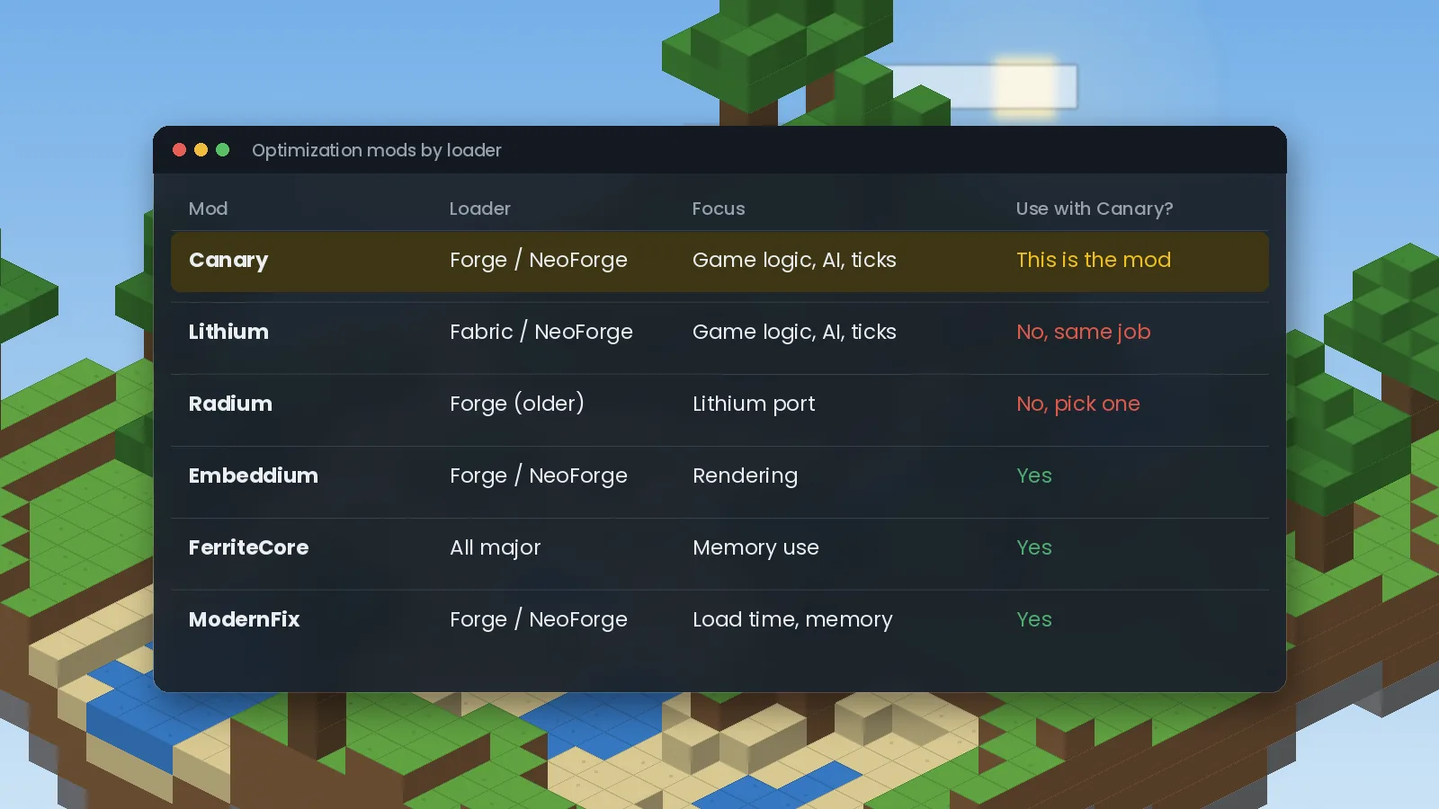 Comparison table of Minecraft optimization mods showing Canary, Lithium, Radium, Embeddium, FerriteCore and ModernFix by loader and focus